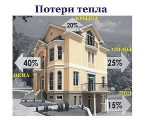 потери тепла дома